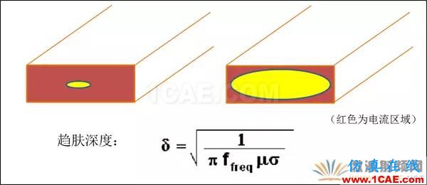 插損太大？您是否做對了這些！【轉(zhuǎn)發(fā)】HFSS圖片3