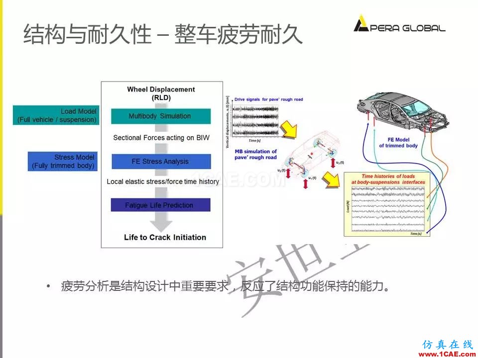 安世亞太整車性能開發(fā)解決方案ansys結構分析圖片31