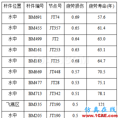 Cheng，擅長(zhǎng)結(jié)構(gòu)疲勞、金屬成型的仿真，一個(gè)注重仿真比對(duì)實(shí)際的工程師【轉(zhuǎn)發(fā)】hypermesh應(yīng)用技術(shù)圖片6