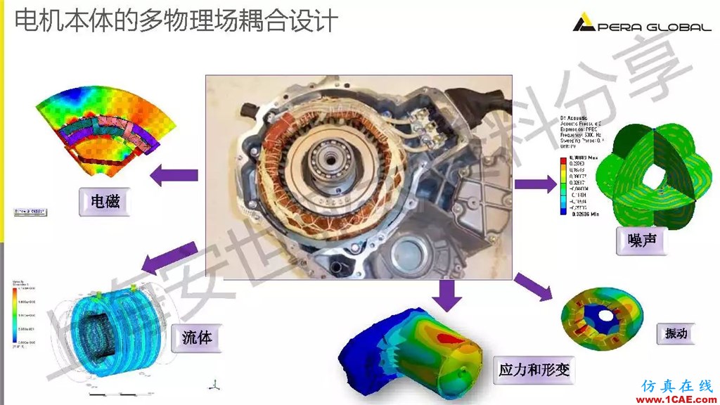 技術(shù)分享 | ANSYS電機與電控系統(tǒng)設(shè)計與分析技術(shù)Maxwell分析案例圖片6