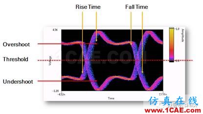 信號完整性基礎 ▏眼圖（Eye Diagram）HFSS分析圖片3