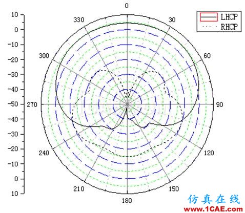 一種方形寬波束四臂螺旋天線的設(shè)計(jì)HFSS培訓(xùn)的效果圖片6