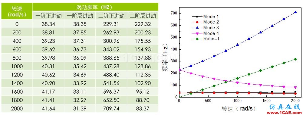 做轉(zhuǎn)子力學分析，你選APDL還是Workbench仿真？ansys workbanch圖片7