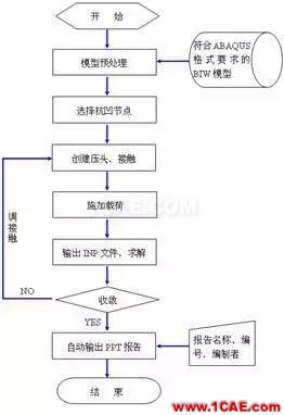 HyperWorks二次開發(fā)在頂蓋抗凹分析中的應(yīng)用hypermesh學(xué)習(xí)資料圖片3