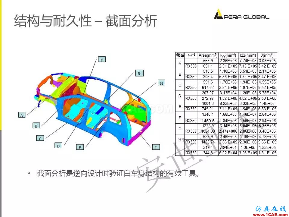 安世亞太整車性能開發(fā)解決方案ansys結構分析圖片29