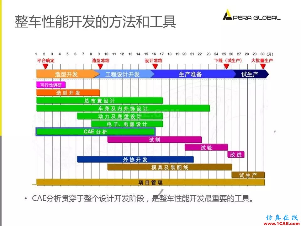 安世亞太整車性能開發(fā)解決方案ansys培訓的效果圖片8