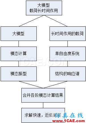 關于響應譜分析清單ansys結果圖片4