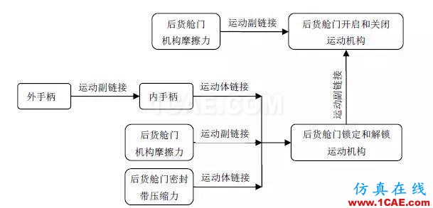 CAE于飛機(jī)后貨艙門多體動力學(xué)分析中的應(yīng)用【轉(zhuǎn)發(fā)】hyperworks仿真分析圖片7