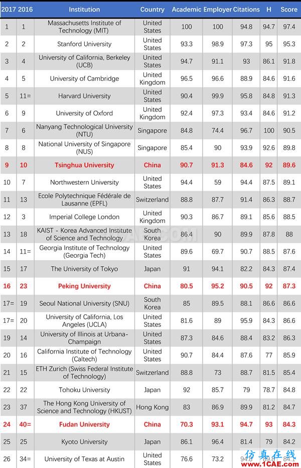 2017年QS世界大學(xué)專業(yè)排名發(fā)布，涵蓋46個(gè)學(xué)科圖片23