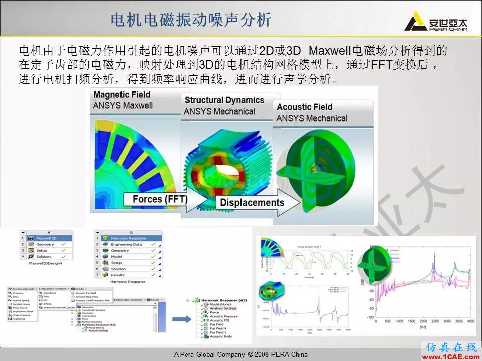 電機振動噪聲分析解決方案Maxwell培訓(xùn)教程圖片19