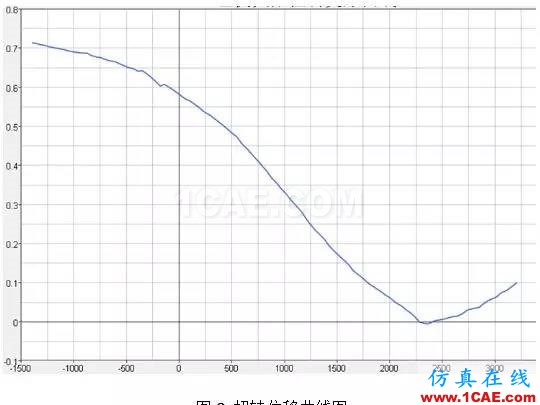 基于扭轉(zhuǎn)剛度靈敏度分析的某車型輕量化設(shè)計hypermesh應用技術(shù)圖片4