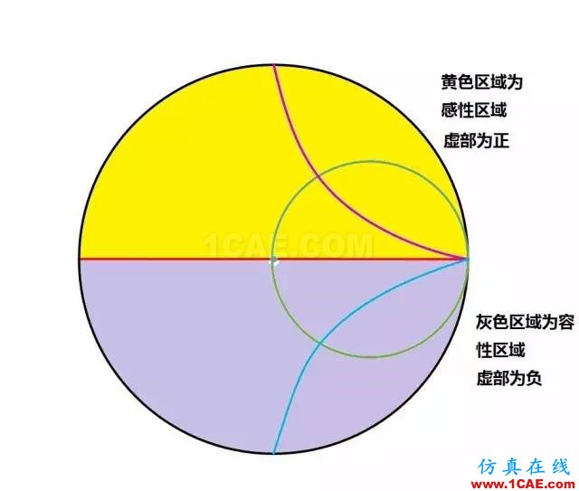 怎么看“史密斯圓圖” Smith chart？HFSS培訓課程圖片32