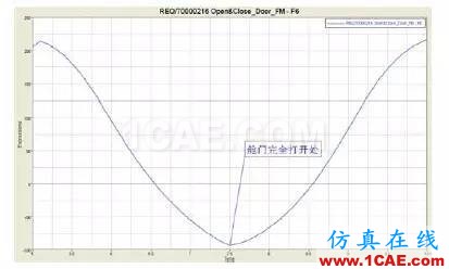CAE于飛機(jī)后貨艙門多體動力學(xué)分析中的應(yīng)用【轉(zhuǎn)發(fā)】hypermesh應(yīng)用技術(shù)圖片11