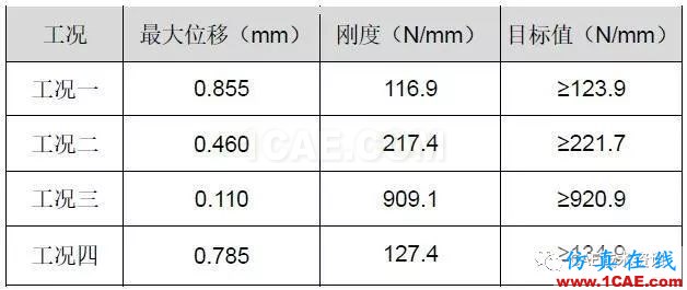 基于HyperWorks后部高度傳感器支架剛度分析與優(yōu)化設(shè)計(jì)【轉(zhuǎn)發(fā)】hypermesh技術(shù)圖片5