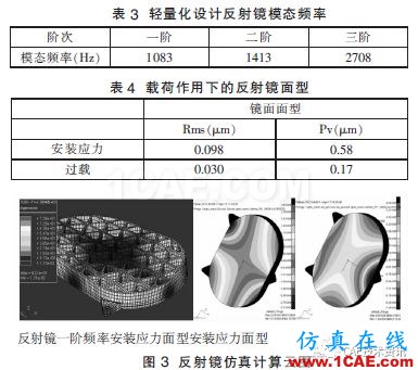 航空相機金屬反射鏡光機仿真優(yōu)化設(shè)計研究【轉(zhuǎn)發(fā)】ansys分析圖片4