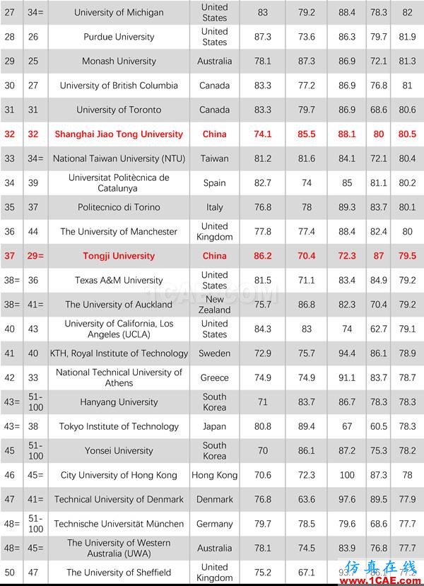 2017年QS世界大學(xué)專業(yè)排名發(fā)布，涵蓋46個(gè)學(xué)科圖片15