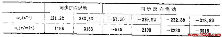 做轉(zhuǎn)子力學分析，你選APDL還是Workbench仿真？ansys培訓的效果圖片31