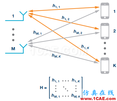 5G Massive MIMO與波束賦形關(guān)系及背后的信號處理HFSS圖片3