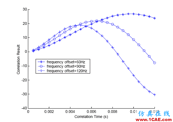 GPS接收機的靈敏度分析ansys hfss圖片13