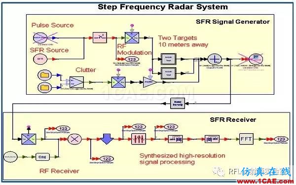 頻率步進雷達系統(tǒng)的仿真與測試ansysem應(yīng)用技術(shù)圖片2