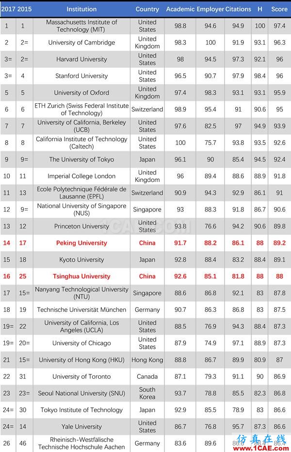 2017年QS世界大學(xué)專業(yè)排名發(fā)布，涵蓋46個(gè)學(xué)科圖片20