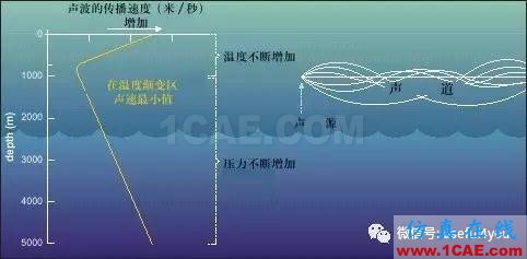 【深海聲道】天然聲波波導(dǎo)，探尋深海的秘密Actran學(xué)習(xí)資料圖片1