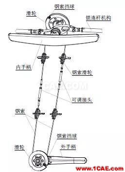 CAE于飛機(jī)后貨艙門多體動力學(xué)分析中的應(yīng)用【轉(zhuǎn)發(fā)】hyperworks仿真分析圖片5