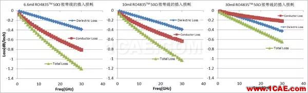 插損太大？您是否做對了這些！【轉(zhuǎn)發(fā)】HFSS分析圖片7