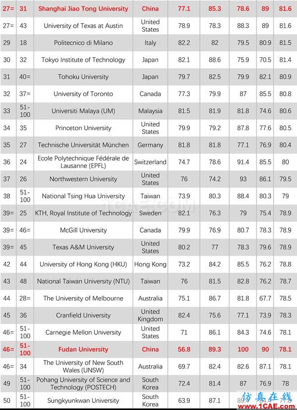 2017年QS世界大學(xué)專業(yè)排名發(fā)布，涵蓋46個(gè)學(xué)科圖片6