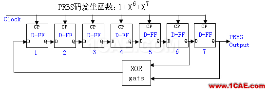 【有源SI】PRBS and 測試碼型HFSS結果圖片2