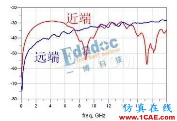 【投票第五波】地平面能隔離串擾嗎?HFSS培訓課程圖片5