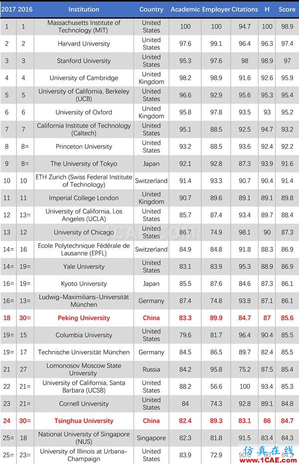 2017年QS世界大學(xué)專業(yè)排名發(fā)布，涵蓋46個(gè)學(xué)科圖片35