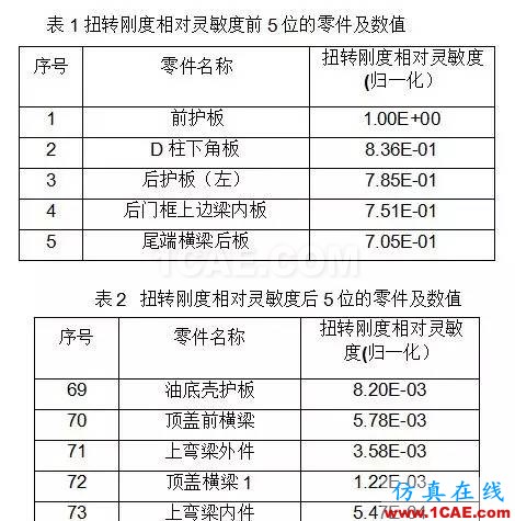 基于扭轉(zhuǎn)剛度靈敏度分析的某車型輕量化設(shè)計hypermesh應用技術(shù)圖片5