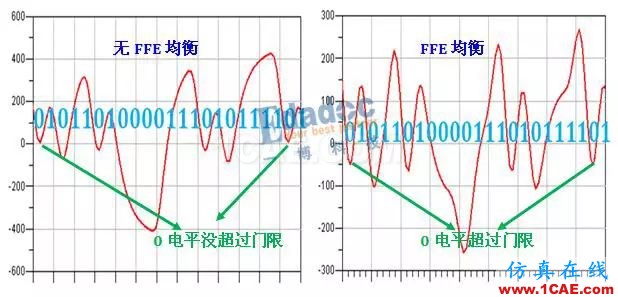 均衡的秘密之FFEHFSS分析圖片6