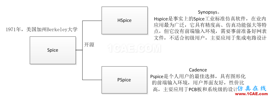 【有源SI】SPice模型 ，IBIS模型 和 AMI-IBIS模型HFSS分析案例圖片2