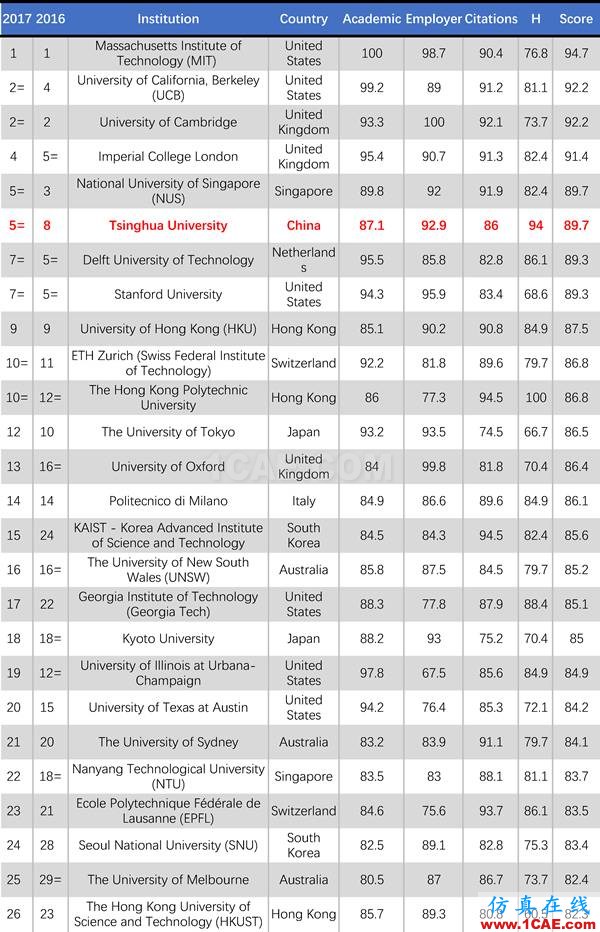 2017年QS世界大學(xué)專業(yè)排名發(fā)布，涵蓋46個(gè)學(xué)科圖片14