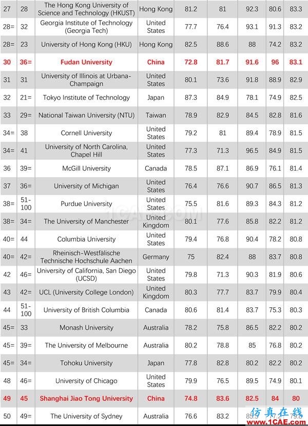 2017年QS世界大學(xué)專業(yè)排名發(fā)布，涵蓋46個(gè)學(xué)科圖片33