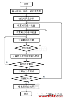 基于LSDYNA對截齒類工作機構破巖采煤研究ls-dyna分析案例圖片4