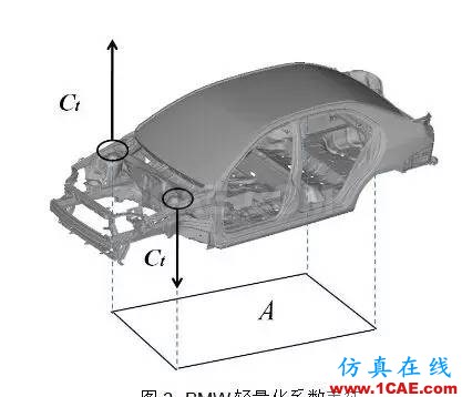 基于扭轉(zhuǎn)剛度靈敏度分析的某車型輕量化設(shè)計hypermesh應用技術(shù)圖片6