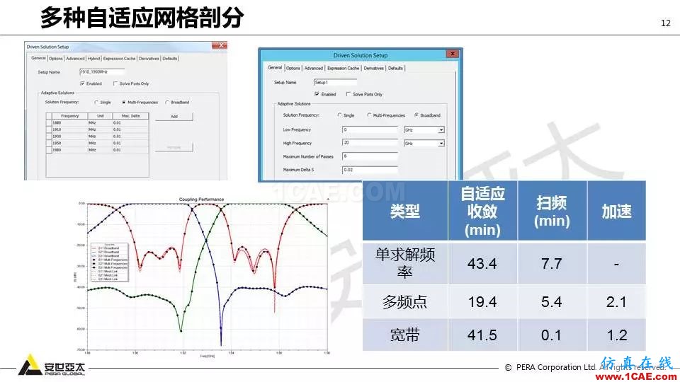 應用 | ANSYS高頻電磁技術在濾波器的應用HFSS結果圖片12