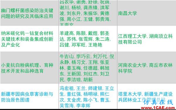 2016年度高等學(xué)?？茖W(xué)研究優(yōu)秀成果獎(科學(xué)技術(shù))獎勵決定發(fā)布圖片33