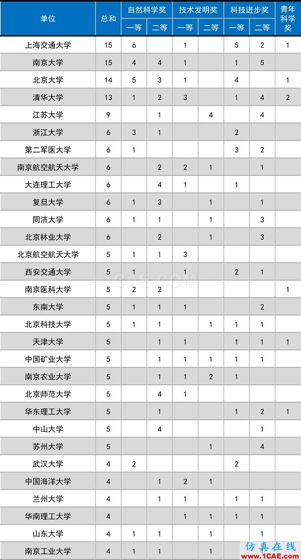 2016年度高等學(xué)?？茖W(xué)研究優(yōu)秀成果獎(科學(xué)技術(shù))獎勵決定發(fā)布圖片1