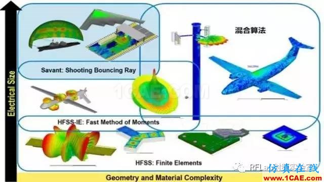 HFSS算法及應用場景簡介ansysem培訓教程圖片14