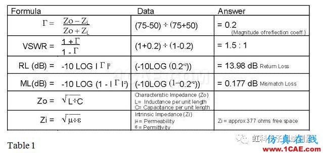 特征阻抗、VSWR和反射系數(shù)的那點(diǎn)事！HFSS仿真分析圖片6