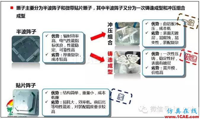 最好的天線基礎(chǔ)知識！超實用 隨時查詢HFSS分析圖片24