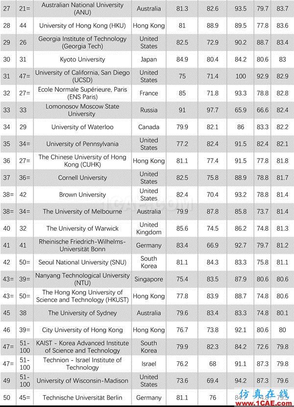 2017年QS世界大學(xué)專業(yè)排名發(fā)布，涵蓋46個(gè)學(xué)科圖片30