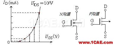 場效應管——分類、結構以及原理HFSS分析案例圖片4