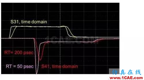 利用S參數(shù)來描述PCB串擾HFSS結果圖片4