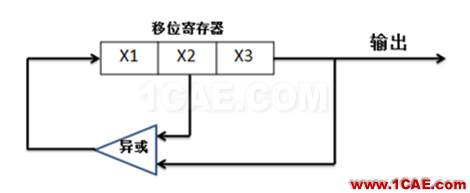 PRBS碼到底是啥玩意？HFSS分析案例圖片3