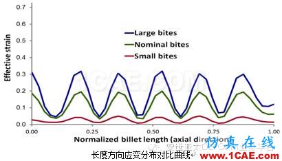 自由鍛模擬什么？DEFORM帶給你驚喜Deform分析圖片7